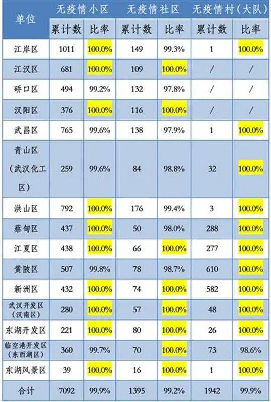 武汉市防控指挥部发布：无疫情小区达99.9%