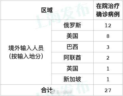 5月8日上海无新增本地新冠肺炎确诊病例 无新增境外输入病例