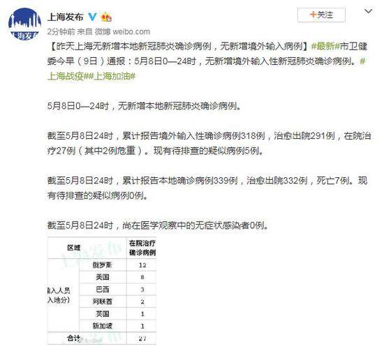 5月8日上海无新增本地新冠肺炎确诊病例 无新增境外输入病例