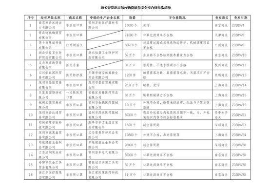 点名曝光！海关总署通报16家医疗物资出口问题企业