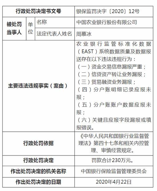 银保监会处罚多家银行:中行被罚270万 农行被罚430万