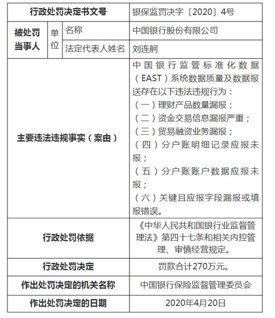 银保监会处罚多家银行:中行被罚270万 农行被罚430万