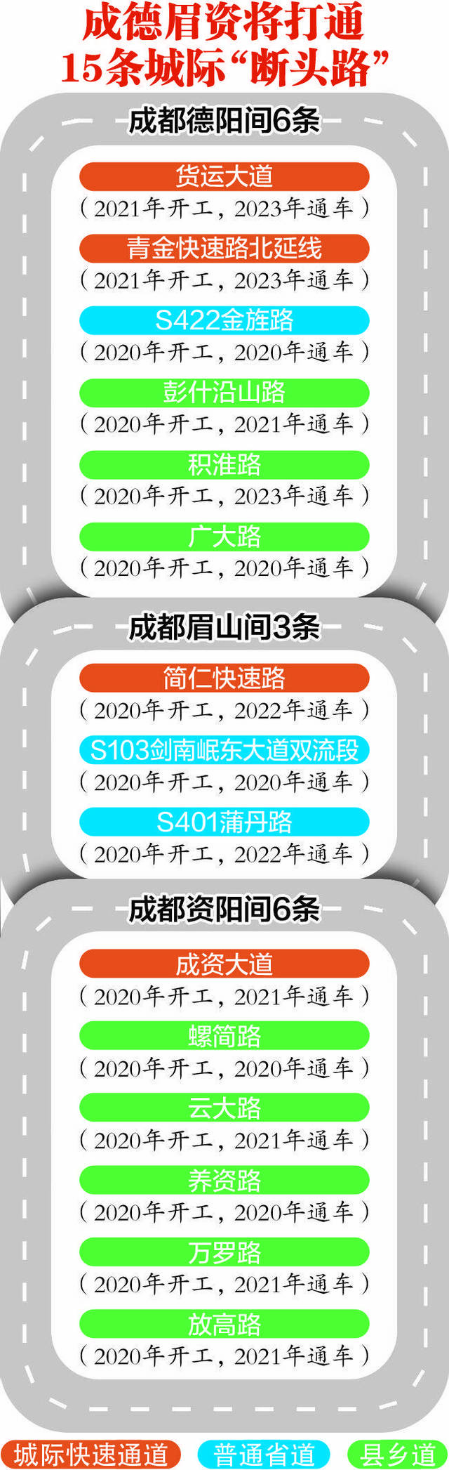 成德眉资打通同城化城际“断头路”行动计划暨首批项目启动