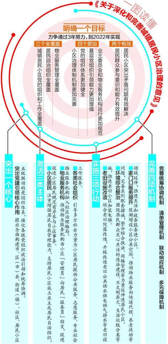 解读《关于深化和完善城镇居民小区治理的意见》