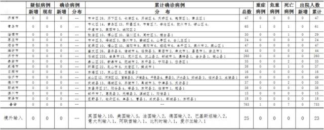 2020年5月8日0时至24时山东省新型冠状病毒肺炎疫情情况