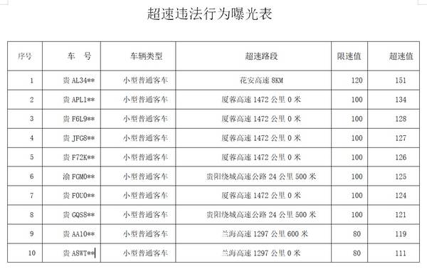 超速违法行为曝光表。贵阳交警提供