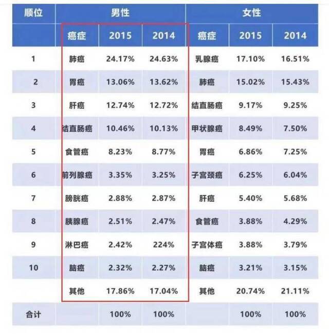 研究显示：个高男性更易患癌 每高10cm风险升高8%