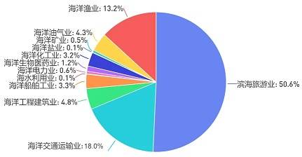 自然资源部:滨海旅游业、海洋交通运输业和海洋渔业成为我国海洋经济发展的3大支柱产业