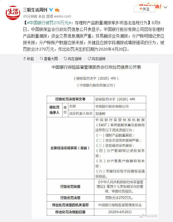 中国银行被罚270万元：存理财产品数量漏报等多项违法违规行为
