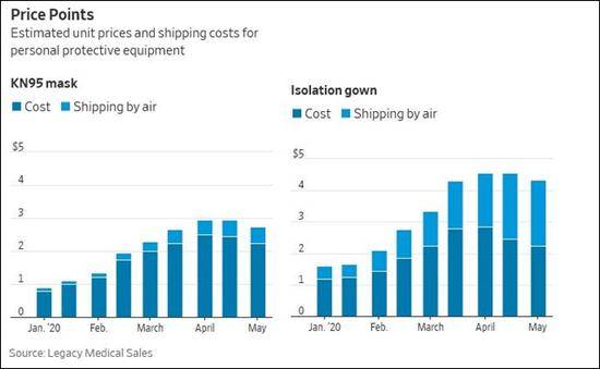 2020年以来KN95口罩和防护服价格变化截图自《华尔街日报》