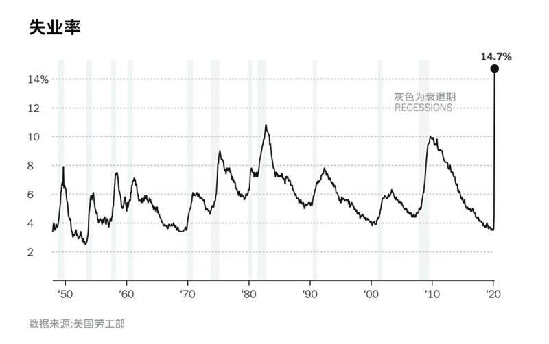 北美观察：惊人的失业率代表美国进入衰退？