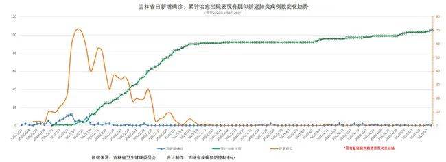 吉林省疫情动态及趋势图示