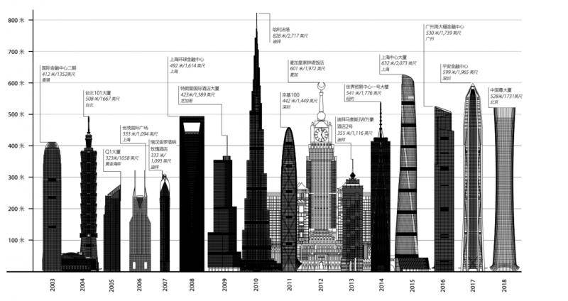 从2003年起全球范围内每年最高的竣工建筑。来源：《2018年高层建筑回顾报告》