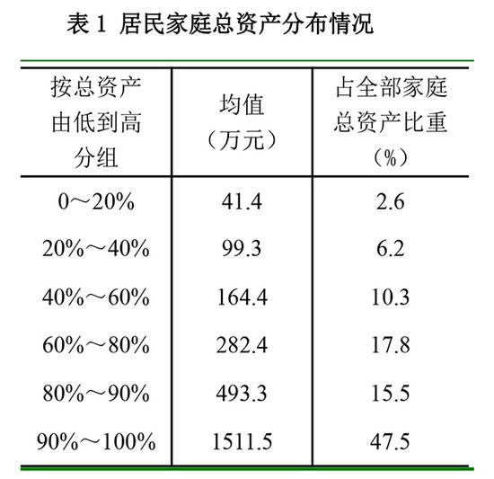 根据报告统计，中国前1%家庭的净资产占全部家庭净资产17.1%。/《2019年中国城镇居民家庭资产负债情况调查》