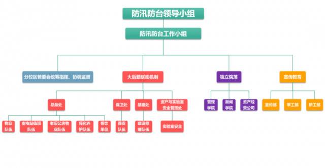 未雨绸缪，同心战汛，复旦大学时刻准备着