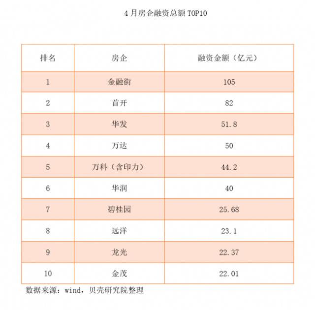 4月房企ABS发行额增长近4倍 境内融资现宽松？