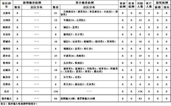 2020年5月9日山西省新型冠状病毒肺炎疫情情况