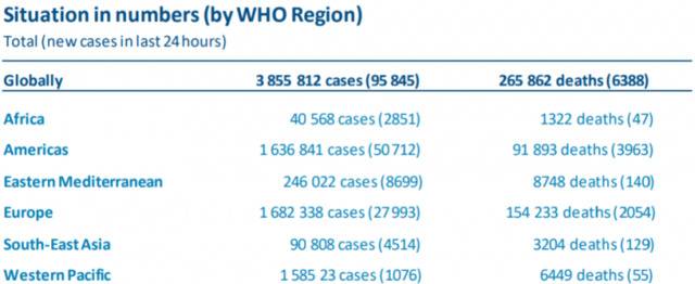 世卫组织：全球新增95845例新冠肺炎确诊病例