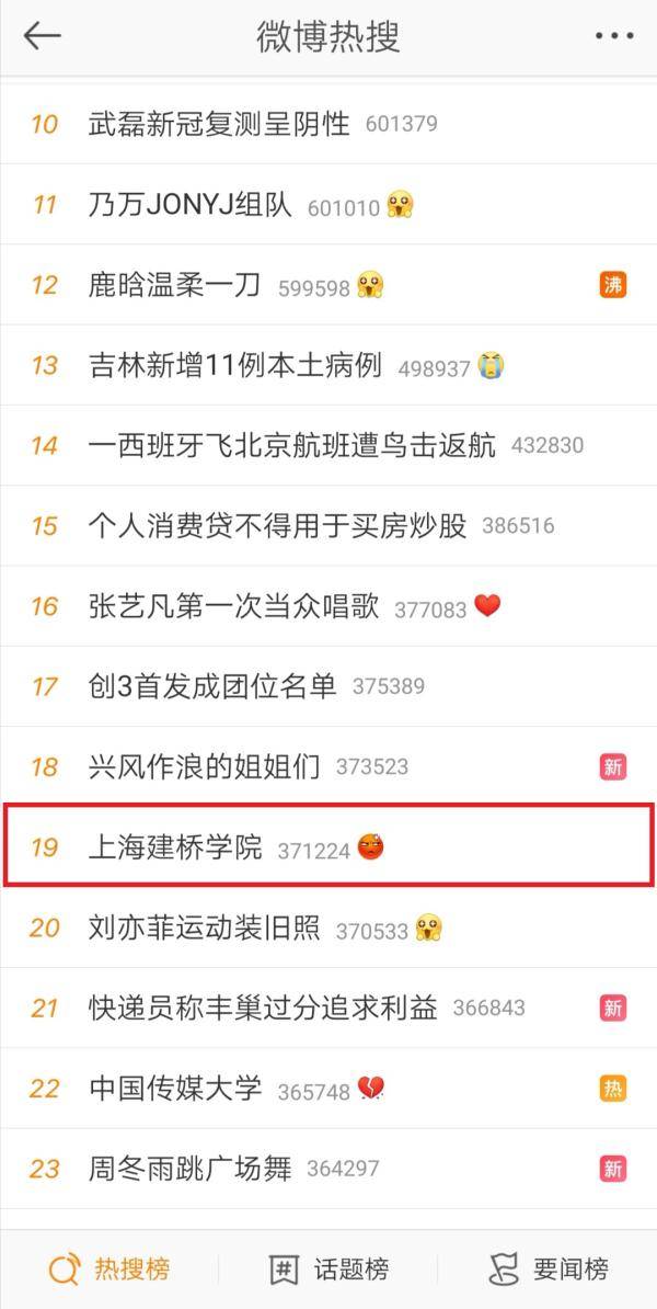 5月10日，上海建桥学院冲上微博热搜。微博截图