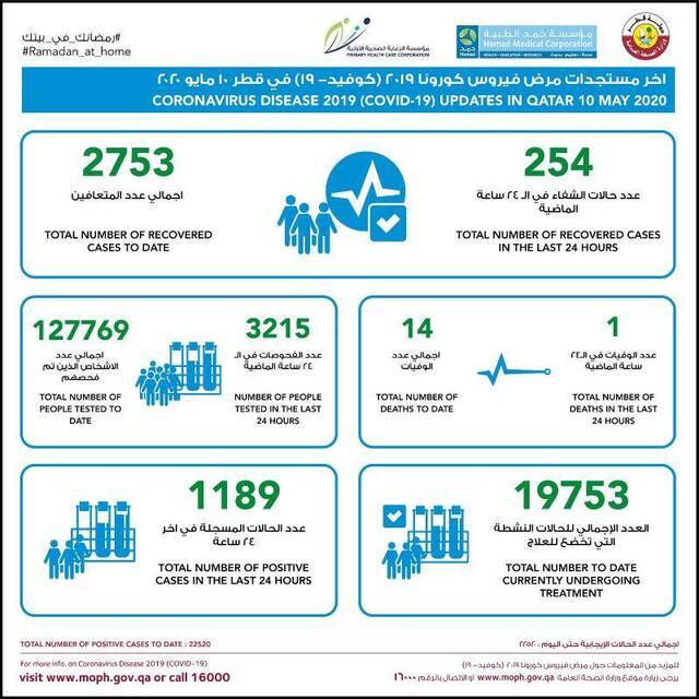 △图片来源：卡塔尔公共卫生部