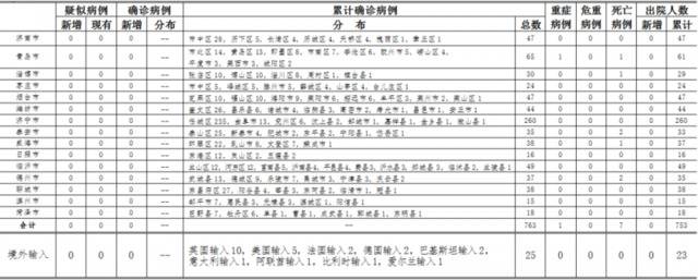 2020年5月9日0时至24时山东省新型冠状病毒肺炎疫情情况