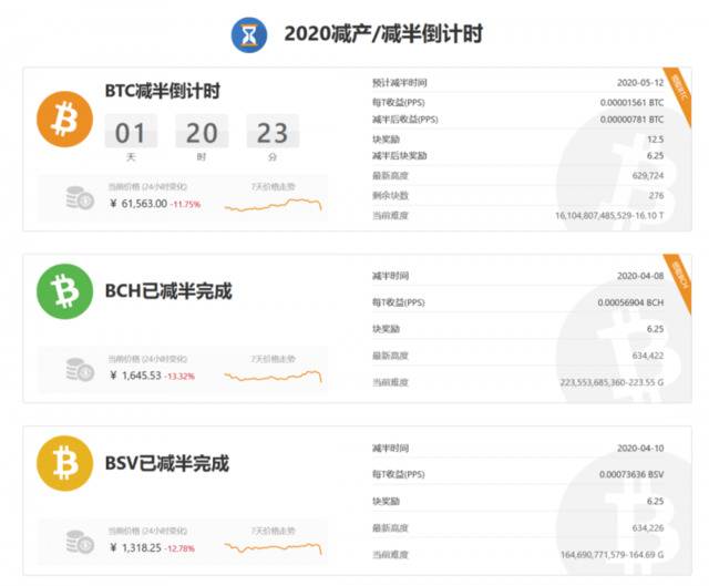 比特币减半时间图片来源：BTC.com网站截图