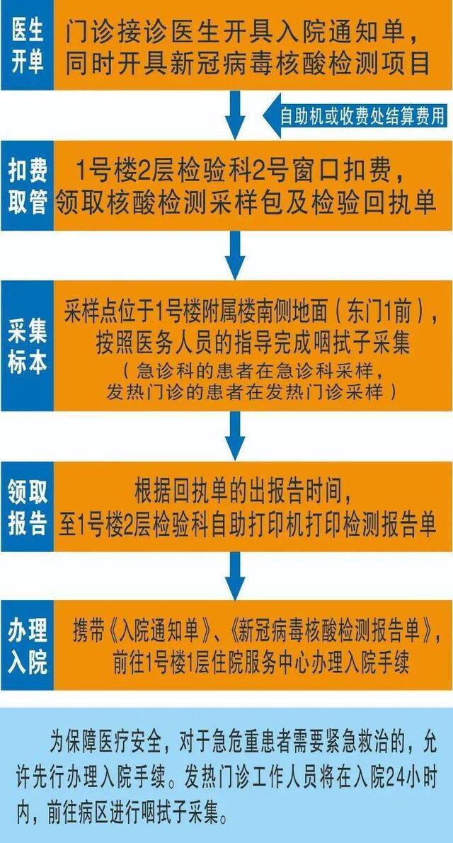 福州各大医院再出新规 入院须做新冠病毒核酸检测