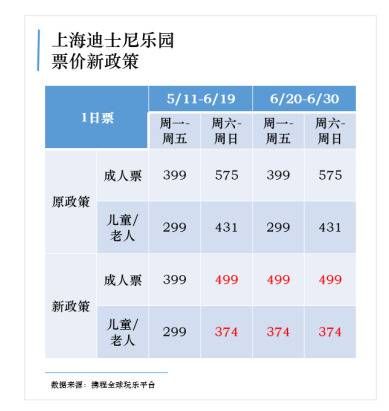 上海迪士尼乐园今起限流开放，本周仍有部分余票