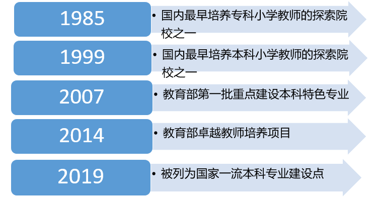 5星+ 上海师大这个专业全国排名第一！