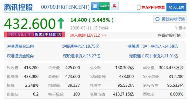 腾讯控股涨逾3%破430港元关口 不到2个月累计涨超30%