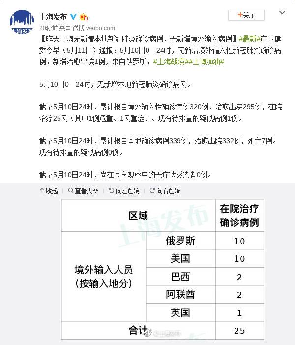 5月10日上海无新增本地新冠肺炎确诊病例，无新增境外输入病例