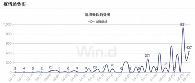 加纳新增确诊趋势图（图片来源：Wind）