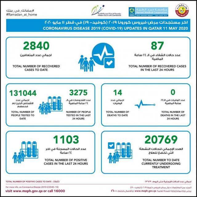 △图片来源卡塔尔公共卫生部