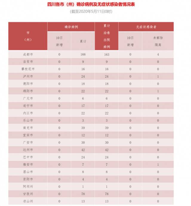 四川10日无新增确诊病例 尚在集中隔离医学观察7例