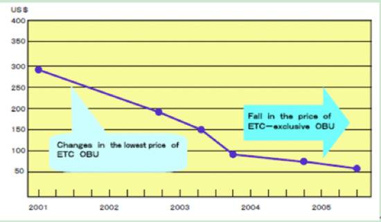 图为日本ETC车载设备安装价格变化趋势