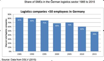 1985年-2015年，德国小微型货运企业（50人以下）的市场份额变化
