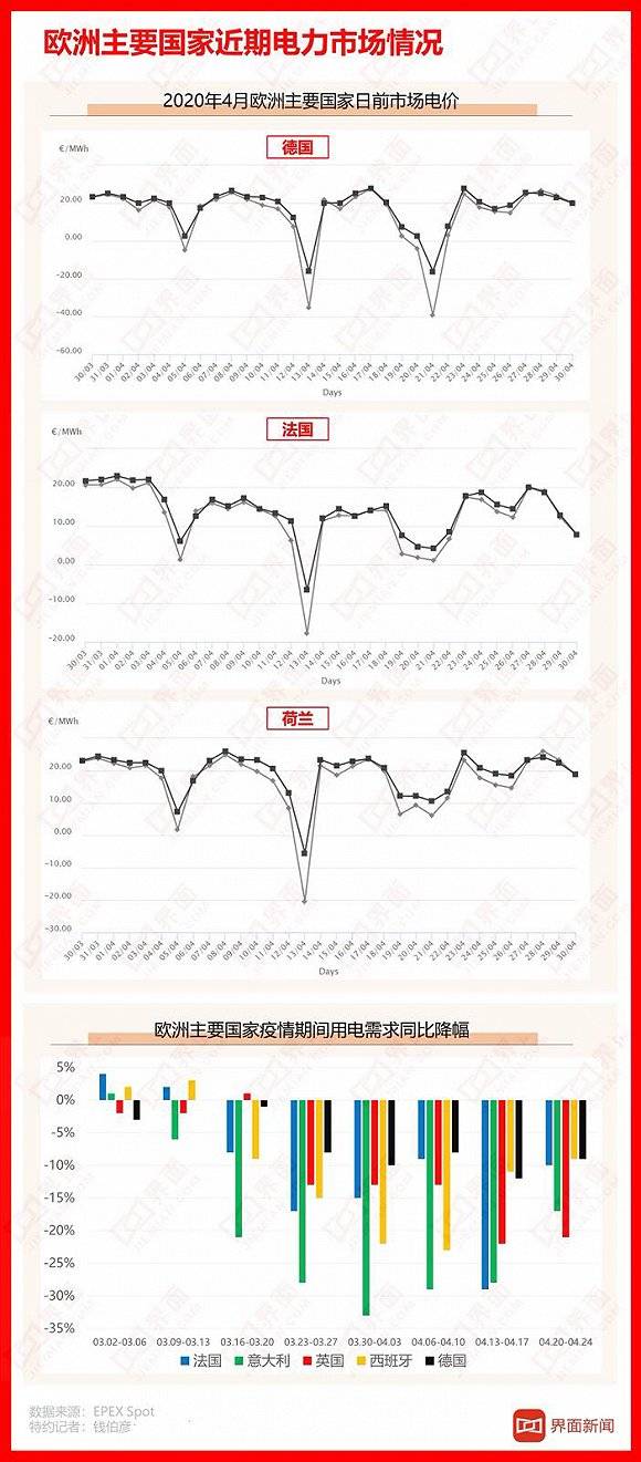 每用1度电就能挣3毛欧洲的负电价真的利于消费者吗？