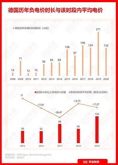 每用1度电就能挣3毛欧洲的负电价真的利于消费者吗？