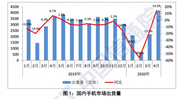 信通院：4月手机出货量止跌回升，5G手机占四成