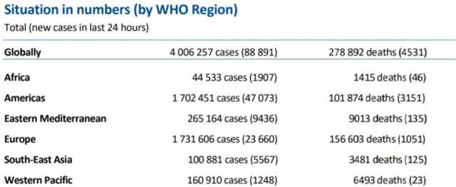 世卫组织：全球新增新冠肺炎确诊病例88891例