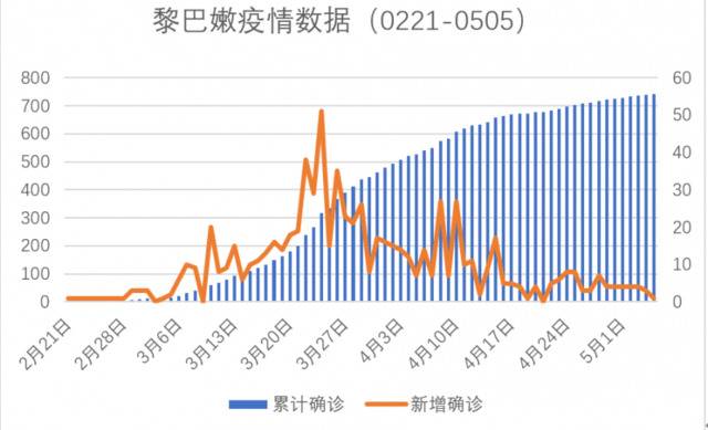 黎巴嫩疫情数据