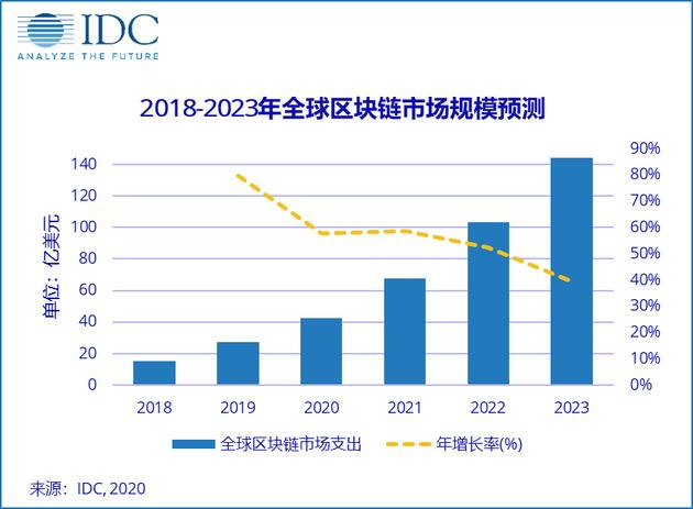 IDC：2020年中国区块链市场总支出将达4.7亿美元