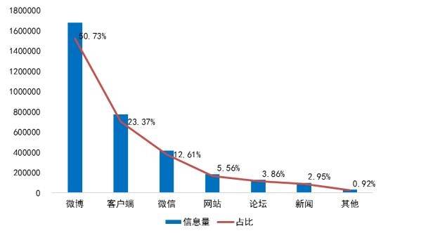 “消费维权”渠道信息量及占比分布