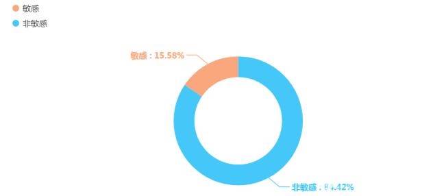 “吐槽类”消费维权信息占比图