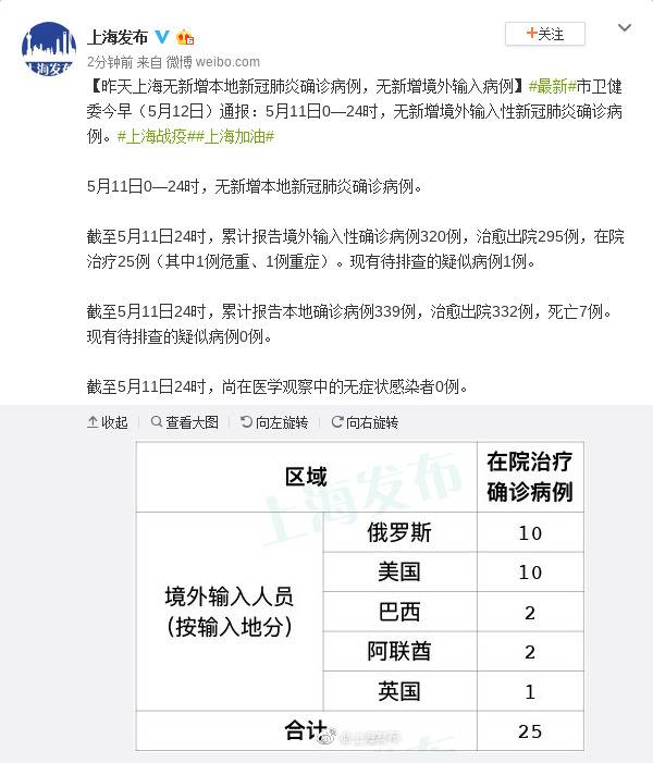 5月11日上海无新增本地新冠肺炎确诊病例，无新增境外输入病例