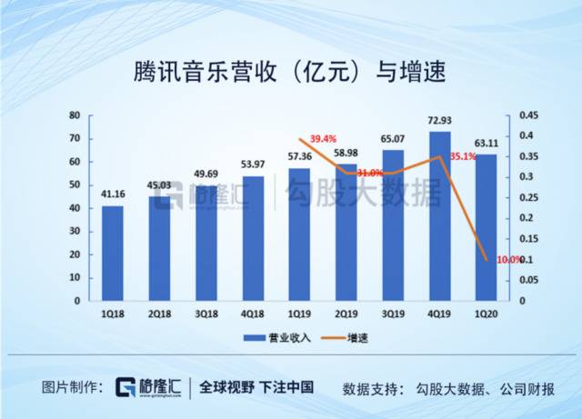 腾讯音乐（TME.US）一季报：在线音乐付费时代来临？