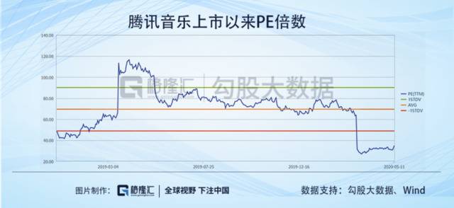 腾讯音乐（TME.US）一季报：在线音乐付费时代来临？