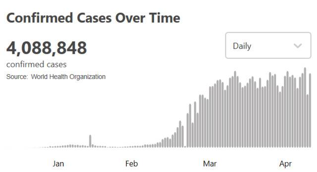 世卫组织：全球新冠肺炎病例超过408万例