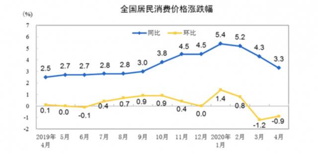 解读4月CPI：食品价格普遍回落 猪周期向下趋势明确