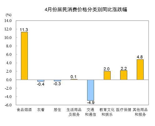 国家统计局：4月份全国居民消费价格同比上涨3.3%